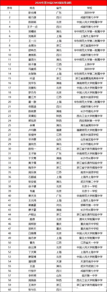 2021年36届cmo数学国训队60位学霸名单上海浙江排二三