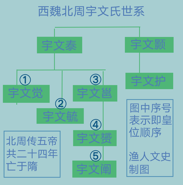 西魏北周宇文氏世系