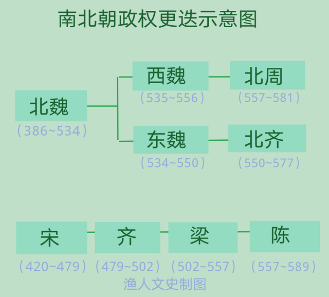 分裂为东魏和西魏,后来两方权臣都正式自立,遂成高氏北齐与宇文氏北周