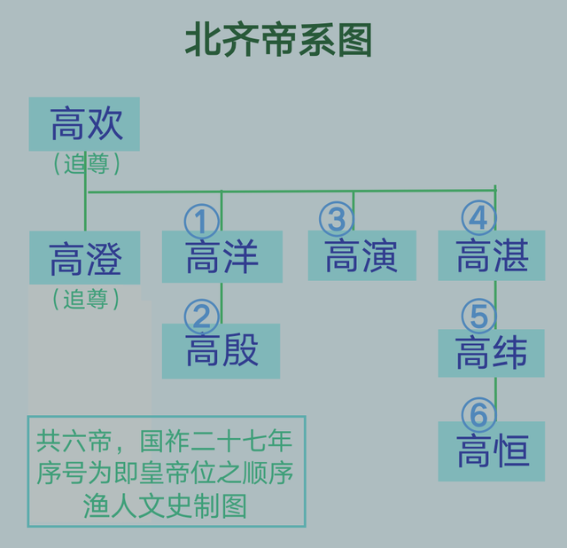 北齐帝系图但高洋的措施与北周又有明显区别.