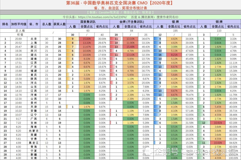 金牌,银牌,铜牌不作过多点评,请大家参看统计表,有想法的读者可以在