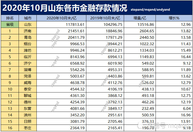 山东省烟台市2020年gdp_山东烟台与陕西西安的2020上半年GDP出炉,两者排名怎样(3)