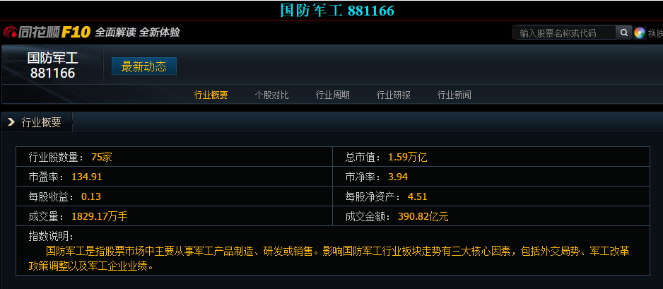 沪深两市正宗的国防军工股有75家,下面是截至到11月27日的具体数据!