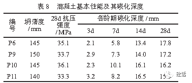 从表7,表8可知,在14d龄期前p6的碳化深度比p9,p10和p11小,随着矿渣粉