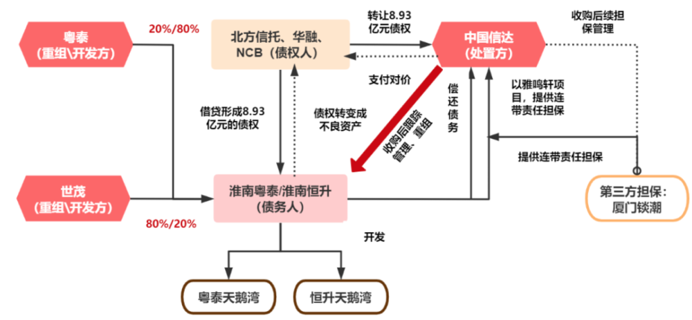 信达收购粤泰8.93亿债权的交易结构