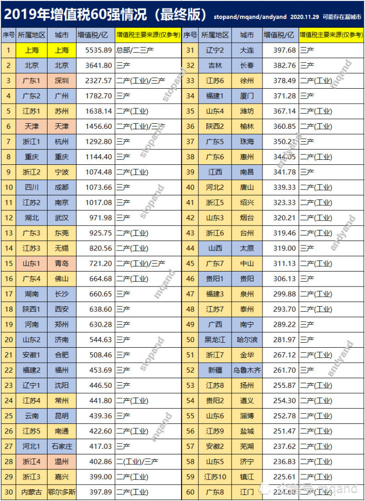 2019天津市各区gdp_天津市各区分布图(3)
