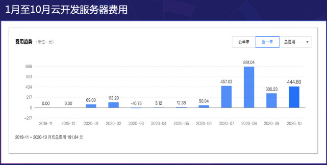 小程序·云开发实战案例：10人团队如何半年时间创造2000万销售业绩