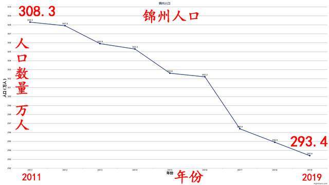 锦州人口_锦州人小心啦 明起降雨 降温 大风来袭(2)