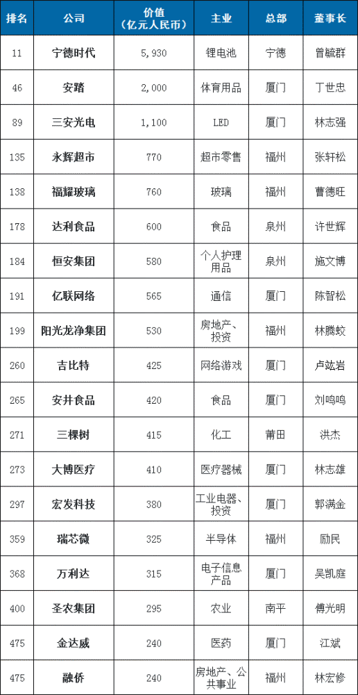 福建公司排名_福建宁德公司法人李昱