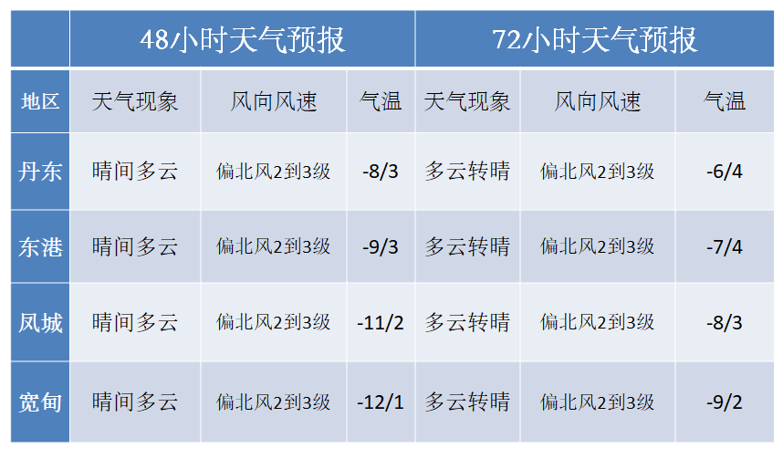 鞍山天气预报15天图片