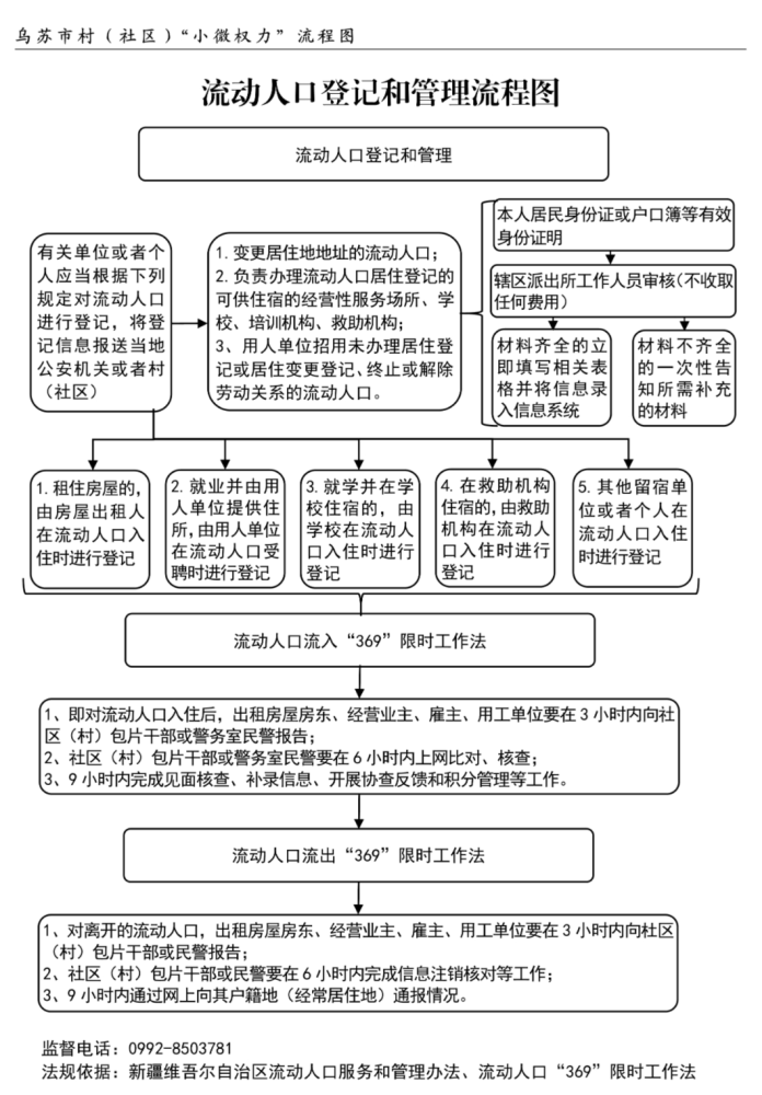 流动人口管理流程图_违反户口身份证管理及流动人口管理处罚流程图 一(3)