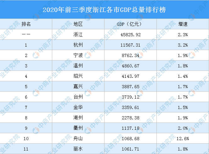 2000年浙江经济总量gdp_2020年浙江gdp(2)
