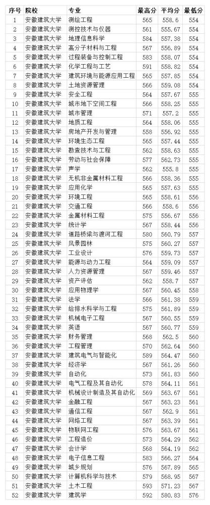 安徽建筑大学2020年省内各专业录取分数线一本最低554分