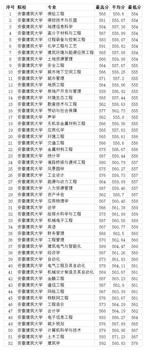 安徽建筑大学2020年本科一批专业录取分数线(理科)