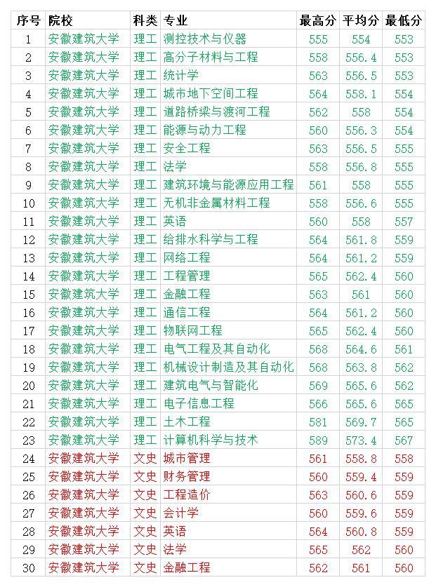 安徽建筑大学2020年省内各专业录取分数线一本最低554分