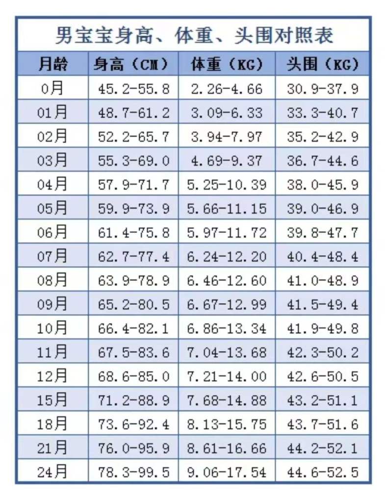 71kg;头围:36.0-43.4cm. 3个月的男宝:身高:55.3-69.0cm;体重:4.69-9.