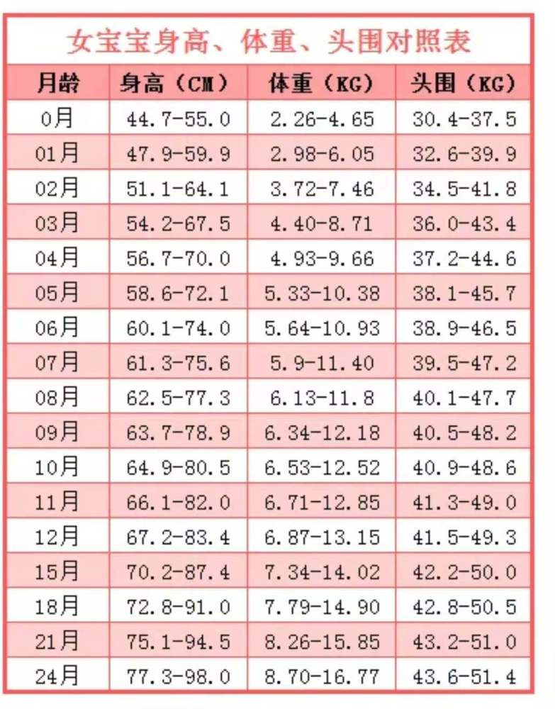 3个月的宝宝在身高和体重方面也很有"长进,下图为0-1岁宝宝身高体重