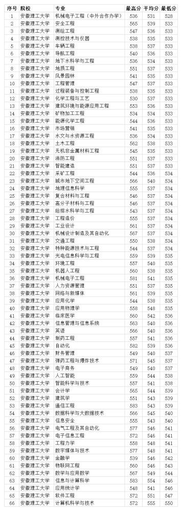 安徽理工大学2020年省内各专业录取分数线 一本最低528分