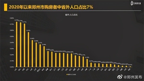 郑州人口数据网_郑州人口年龄结构