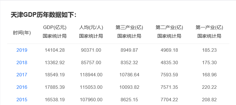 昆山人均gdp一览表_当前和90年代科技泡沫的主要不同 – 估值