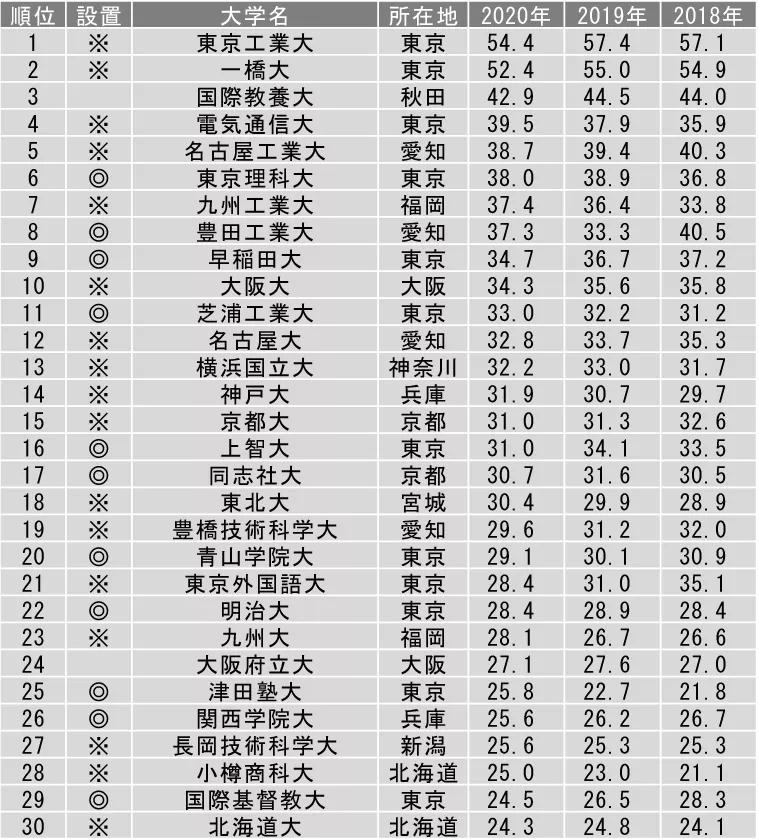 日本人气排名_日本女明星排名人气榜(3)