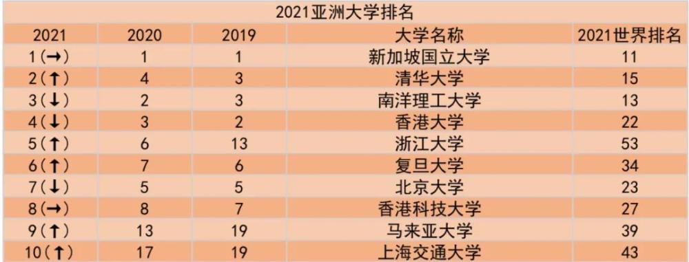 2021年qs亚洲大学排名出炉,新加坡国立大学连续三年蝉联第一!