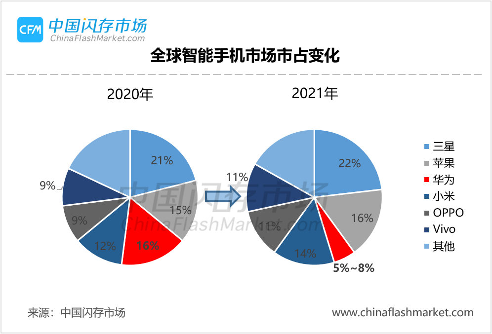 因为纵观全球手机市场,5g手机是绝对的主角.