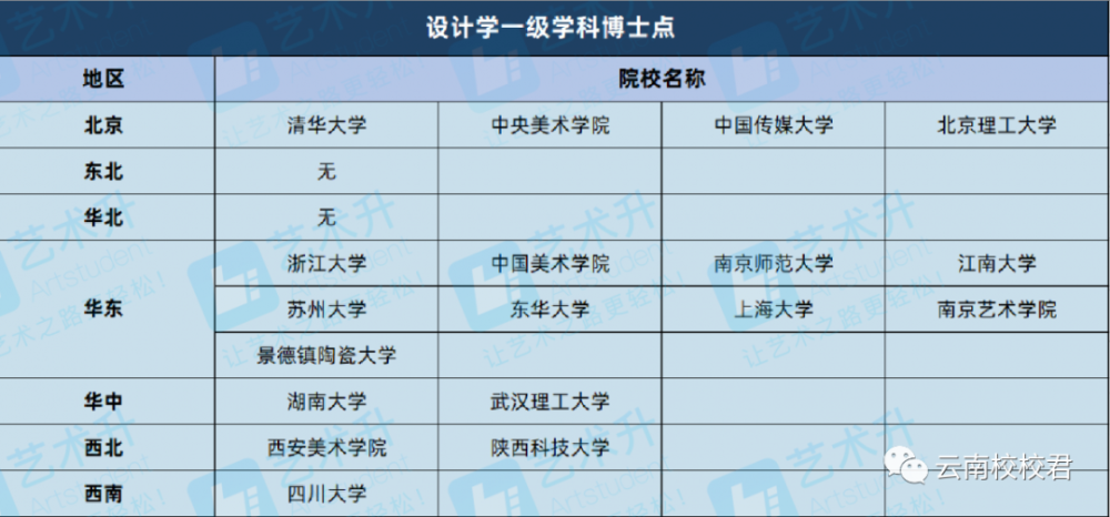 涉及艺术类的主要有美术学,设计学一级学科或者二级学科硕士以及艺术