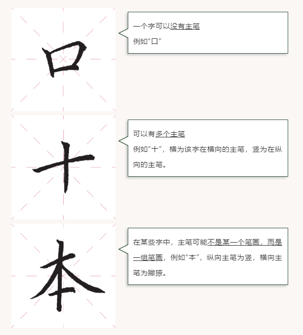 什么是主笔 一个字的主笔为字的骨干,起到整个字的 支撑架构作用,也