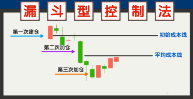 股市实战技巧-仓位管理的三种法