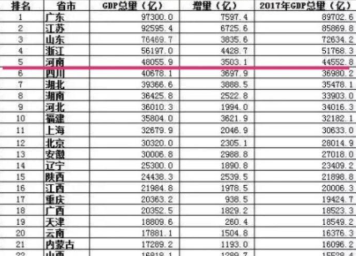 河南省人口排行_31省份常住人口排行榜出炉,河南省位居第三