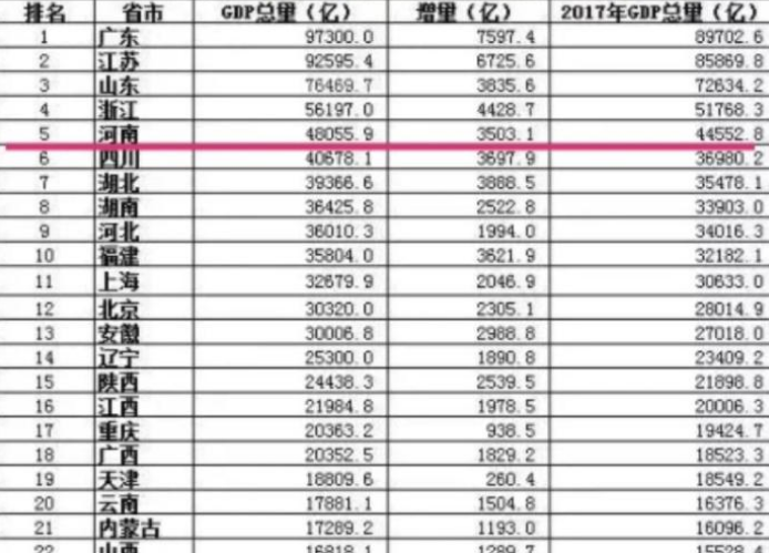 中国河南省gdp排名_中国各省GDP排名 名单