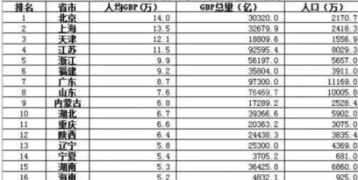 中国省份人口和gdp排名_2020gdp排名省份(2)