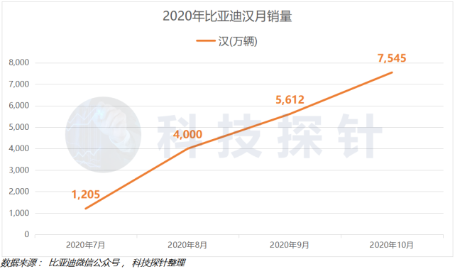 5000 亿市值比亚迪的深度复盘和未来展望