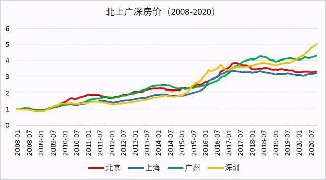 先来画个08年以来的北上广深房价走势图(房价数据取自中原二手房指数)