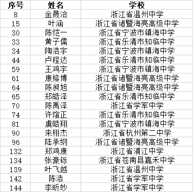 浙江20名学生获这项全国竞赛金牌可以保送上大学有你的同学吗