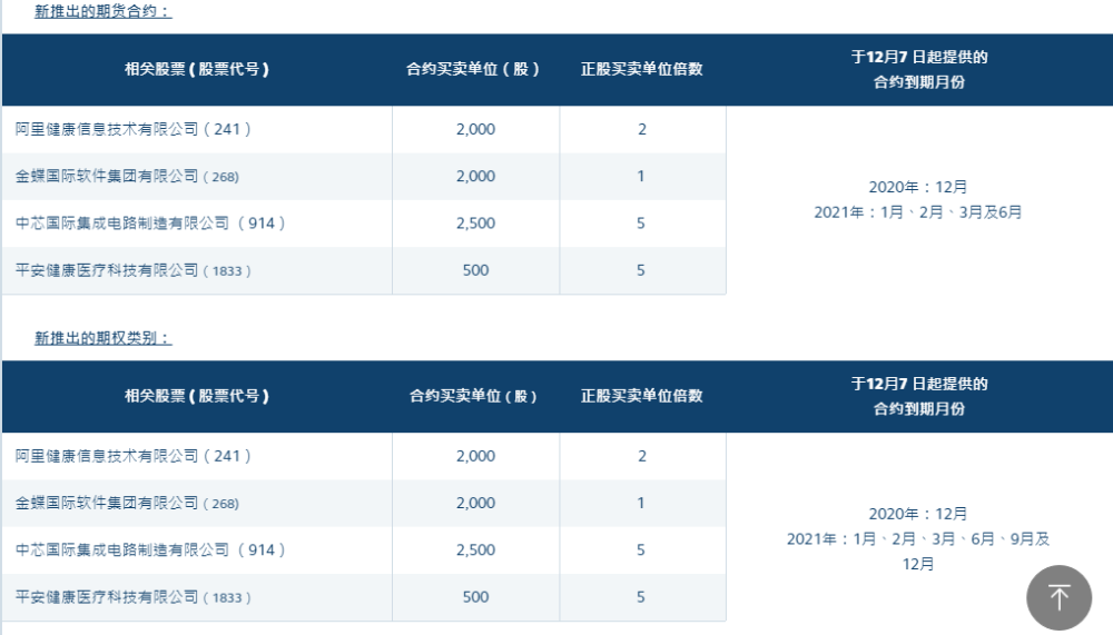 香港交易所推出新股票期货合约及股票期权类别