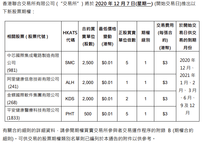 港交所将推出中芯,阿里健康,金蝶和平安好医生的股票期权,期货合约