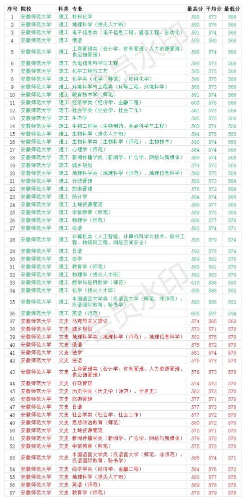 安徽师范大学2020年本科一批专业录取分数线(文理科)