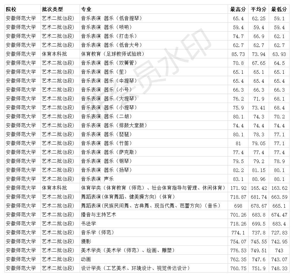 安徽师范大学2020年各专业录取分数线 一本最低563分