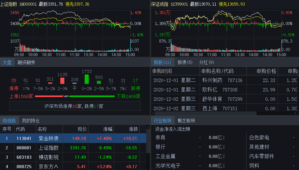 中长线品种,基本不会去看的,持仓方面依然是银行,白酒,医药,罗文配置