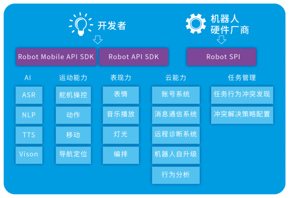 ai模块 解决机器人看世界,听人话,讲人话的问题,包含由优必选研究