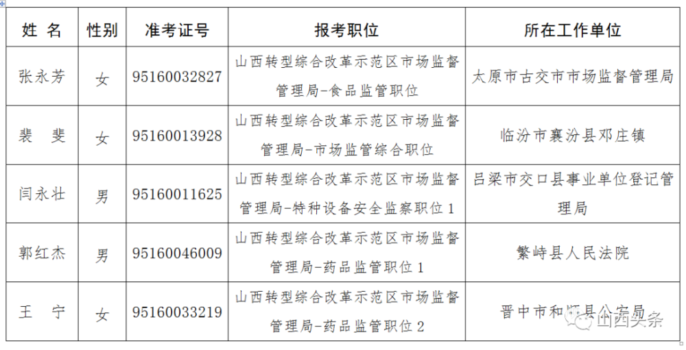 山西省市场监督管理局2020年度公开遴选公务员拟任职人员公示