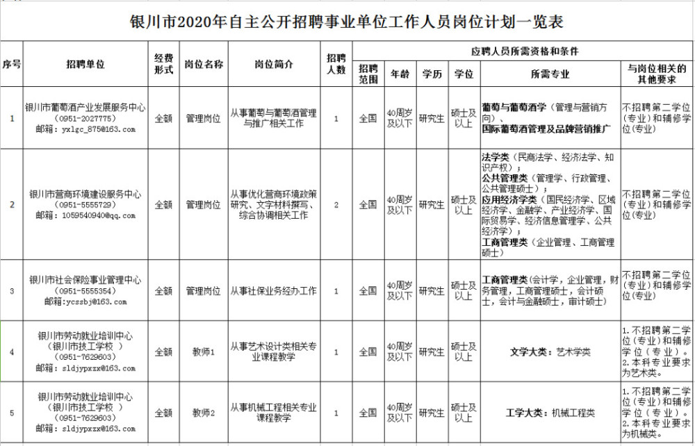 二,招聘岗位和条件 具体详见《银川市2020年自主公开招聘事业单位