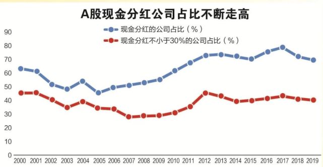 资本市场30年:a股总市值全球第二 30年融资超15万亿分红逾10万亿