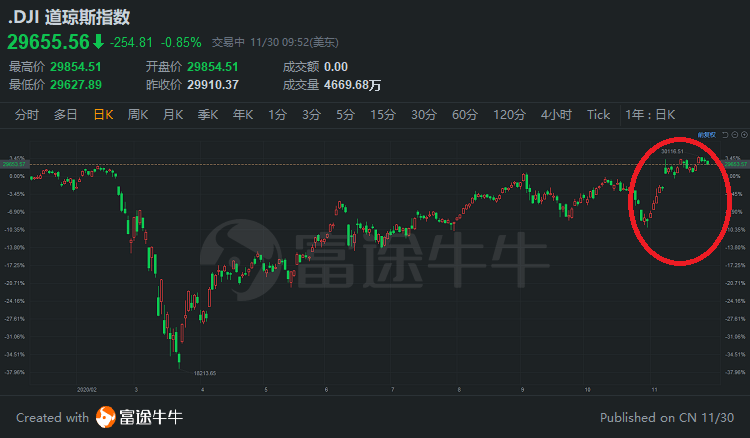 美股一分钟道指或创33年来最佳月度表现