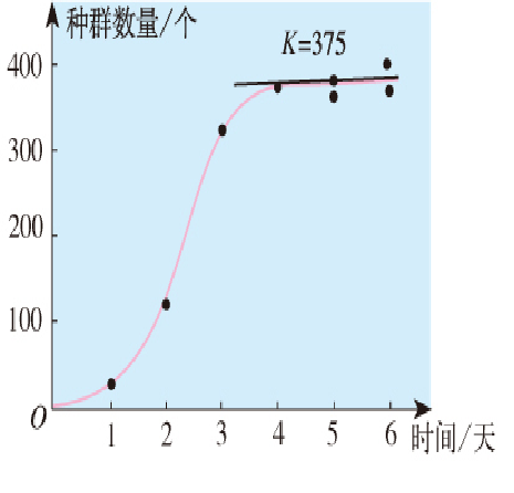 种群增长的"s"型曲线增长率:保持不变(λ-1)增长速率:越来越大!