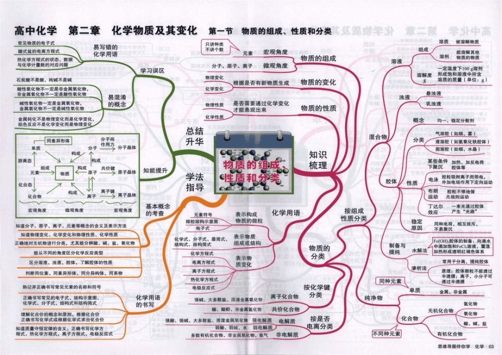 2021高考一轮复习知识点高中化学全册思维导图大汇总