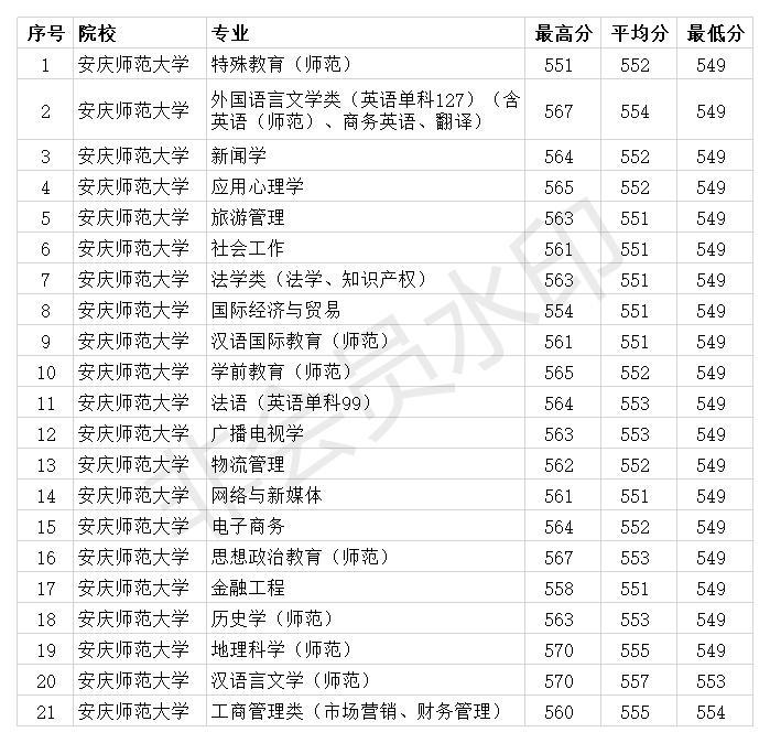 安庆师范大学2020年各专业录取分数线 一本最低521分