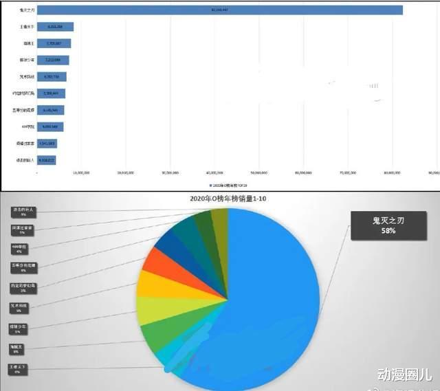 史上最强动漫横空出世,鬼灭之刃或将超越千寻拿下日漫